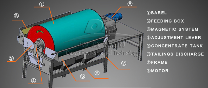 What is the working principle of magnetic separation equipment?