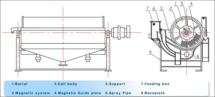The Maintenance of Magnetic Separator